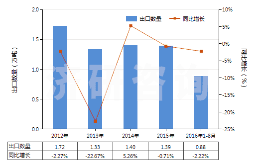 2012-2016年8月中國明膠及其衍生物(HS35030010)出口量及增速統(tǒng)計